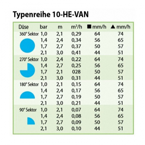 HE-VAN 10 Сопло Rain Bird, сектор 0-360°, радиус 2.4 - 3 м. высокоэффективная, Синяя